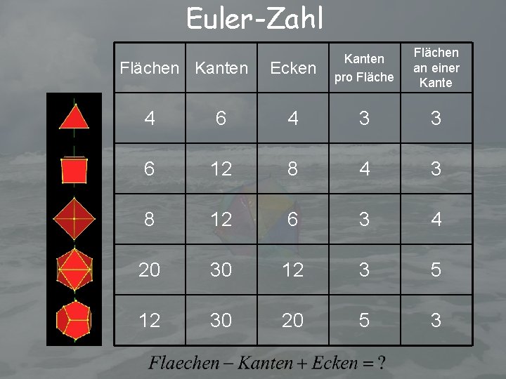 Euler-Zahl Flächen Kanten Ecken Kanten pro Flächen an einer Kante 4 6 4 3