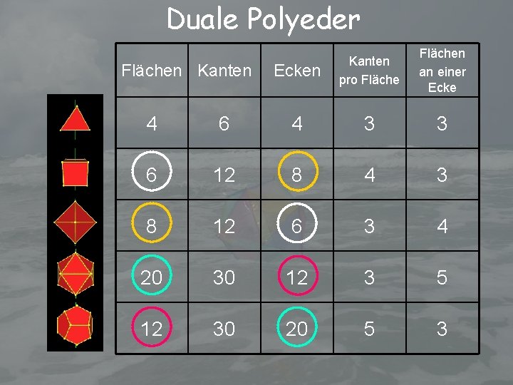 Duale Polyeder Flächen Kanten Ecken Kanten pro Flächen an einer Ecke 4 6 4