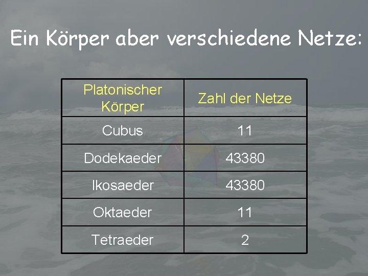 Ein Körper aber verschiedene Netze: Platonischer Körper Zahl der Netze Cubus 11 Dodekaeder 43380