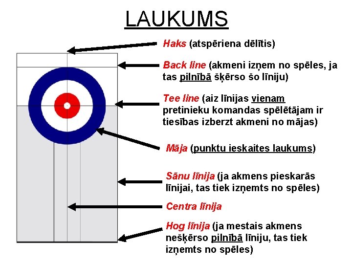 LAUKUMS Haks (atspēriena dēlītis) Back line (akmeni izņem no spēles, ja tas pilnībā šķērso