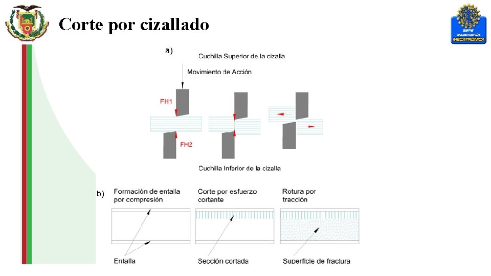 Corte por cizallado 