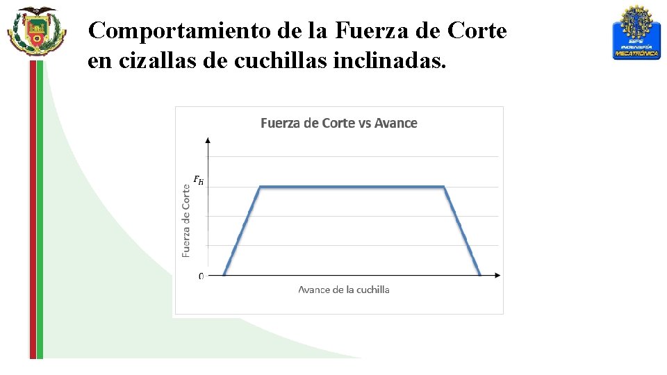 Comportamiento de la Fuerza de Corte en cizallas de cuchillas inclinadas. 