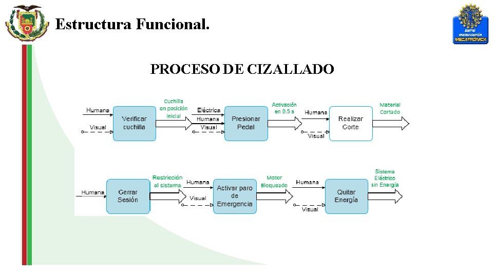 Estructura Funcional. PROCESO DE CIZALLADO 