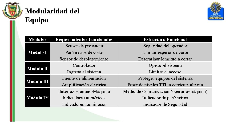 Modularidad del Equipo Módulos Módulo III Módulo IV Requerimientos Funcionales Sensor de presencia Parámetros