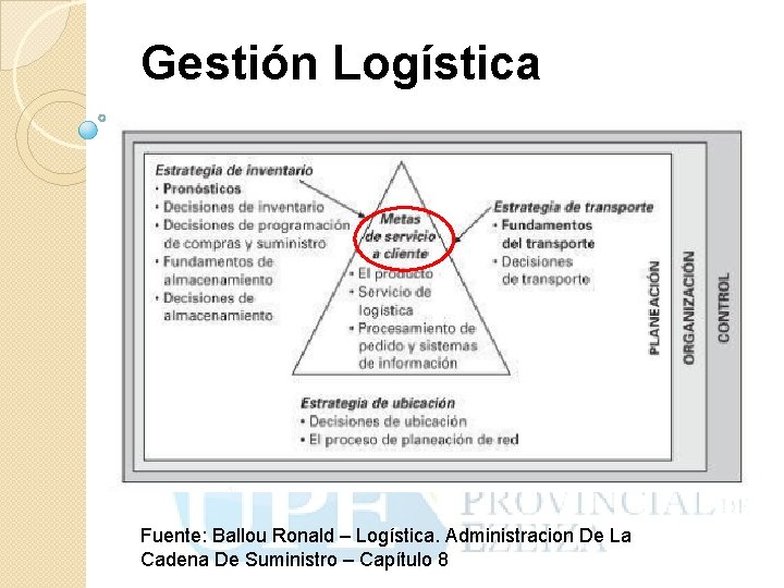 Gestión Logística Fuente: Ballou Ronald – Logística. Administracion De La Cadena De Suministro –