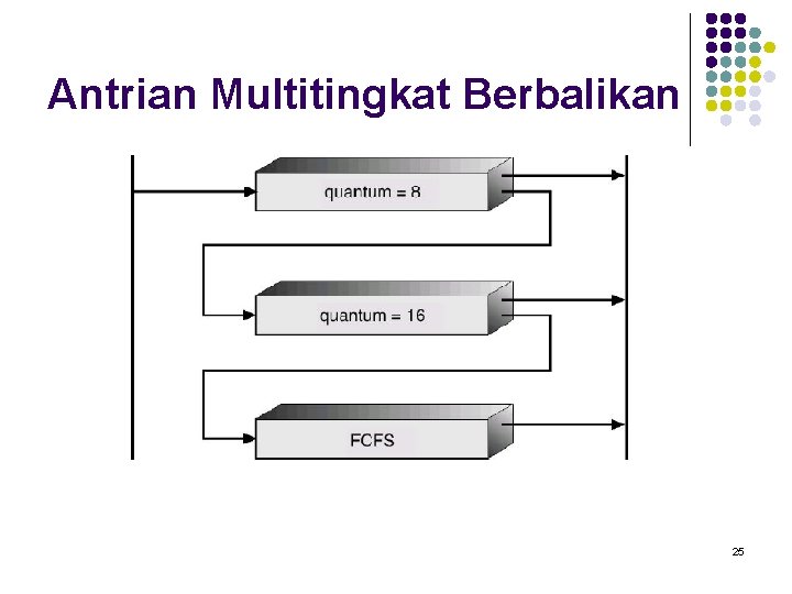 Antrian Multitingkat Berbalikan 25 Antrian Multitingkat Berbalikan 25