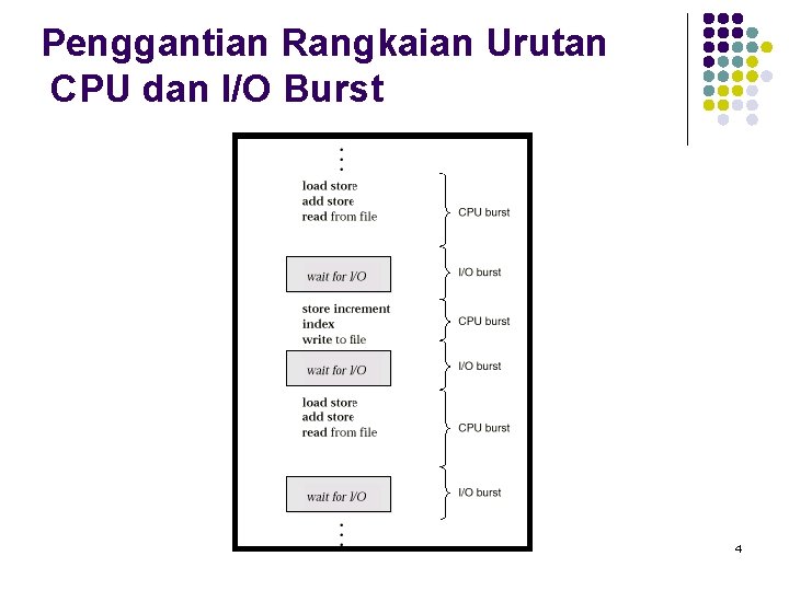 Penggantian Rangkaian Urutan CPU dan I/O Burst 4 