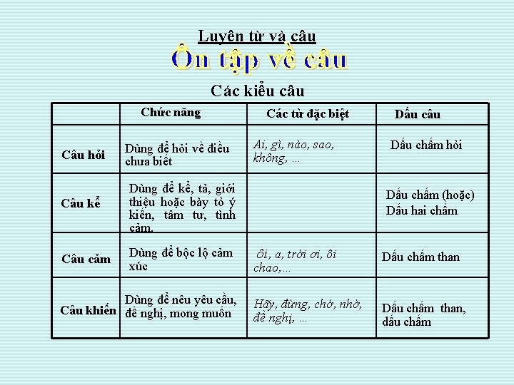 Luyện từ và câu Các kiểu câu Chức năng Câu hỏi Dùng để hỏi