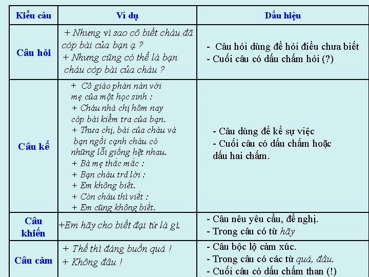 Kiểu câu Ví dụ Dấu hiệu Câu hỏi + Nhưng vì sao cô biết