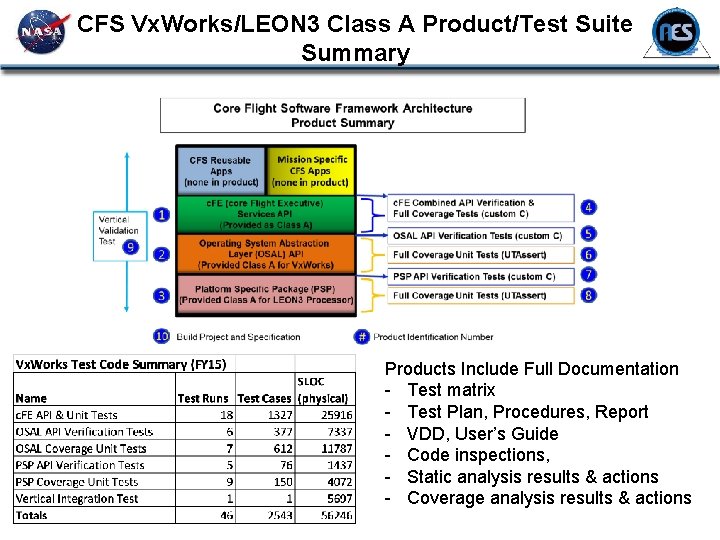 CFS Vx. Works/LEON 3 Class A Product/Test Suite Summary Products Include Full Documentation -