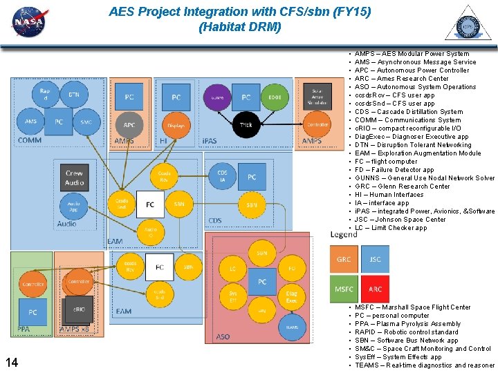 AES Project Integration with CFS/sbn (FY 15) (Habitat DRM) 14 • • • •
