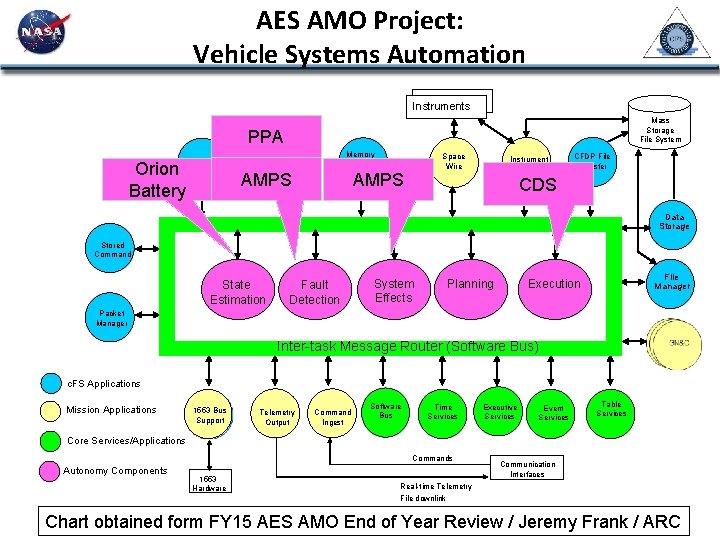 AES AMO Project: Vehicle Systems Automation Instruments Mass Storage File System PPA Limit Checker