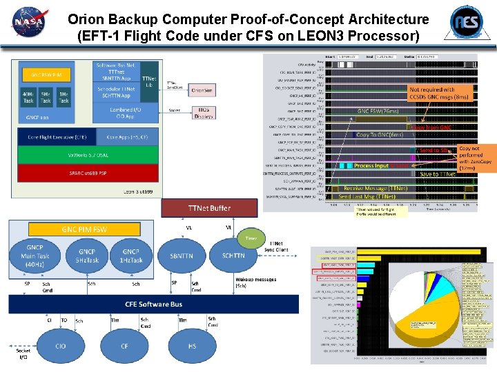 Orion Backup Computer Proof-of-Concept Architecture (EFT-1 Flight Code under CFS on LEON 3 Processor)