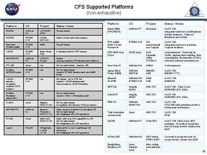 CFS Supported Platforms (non-exhaustive) Platform OS Project Status / Notes Aitech S 950 (PPC