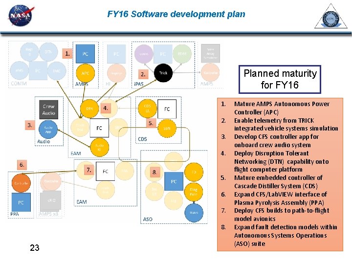 FY 16 Software development plan Planned maturity for FY 16 1. 2. 3. 4.