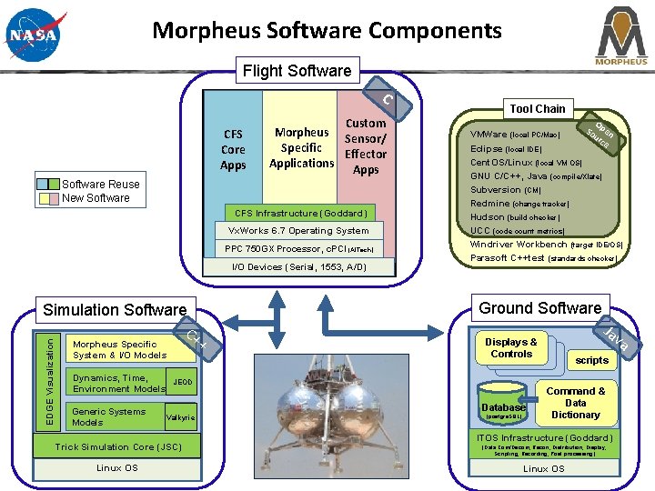 Morpheus Software Components Flight Software C CFS Core Apps Custom Morpheus Sensor/ Specific Effector