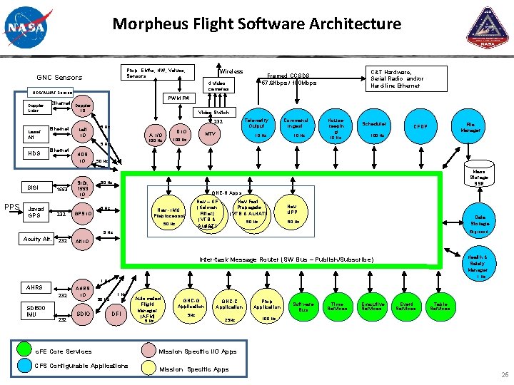 Morpheus Flight Software Architecture Prop EMAs, HW, Valves, Sensors GNC Sensors Wireless 4 video