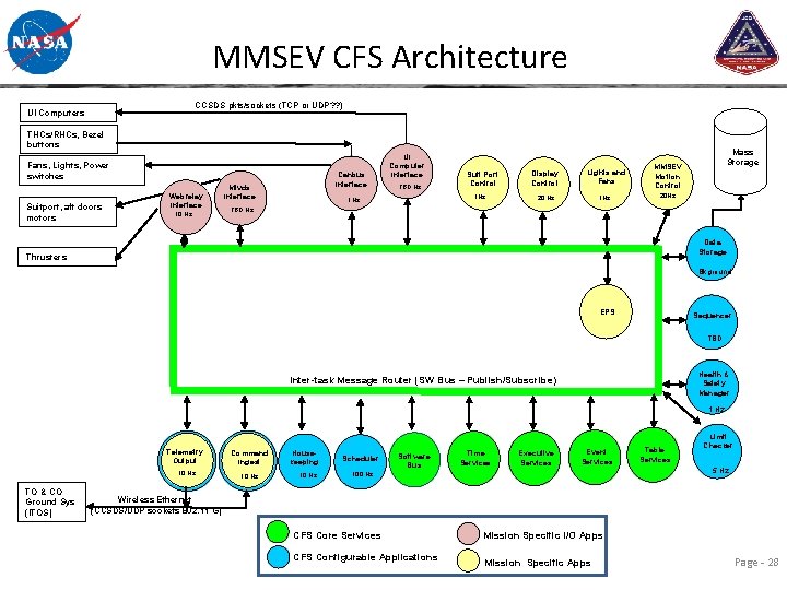MMSEV CFS Architecture CCSDS pkts/sockets (TCP or UDP? ? ) UI Computers THCs/RHCs, Bezel