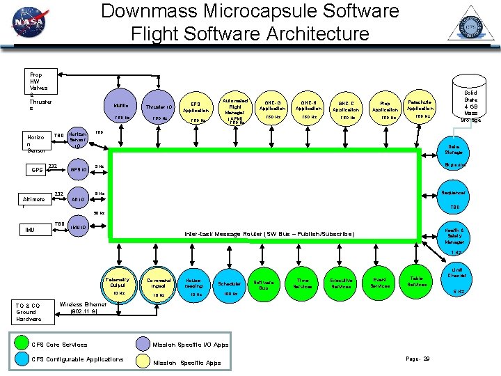 Downmass Microcapsule Software Flight Software Architecture Prop HW Valves & Thruster s Multiio TBD