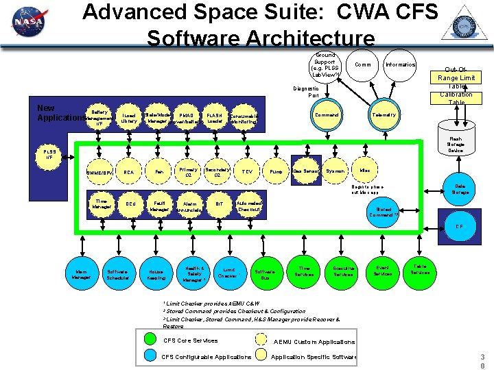 Advanced Space Suite: CWA CFS Software Architecture Ground Support (e. g. PLSS Lab. View?