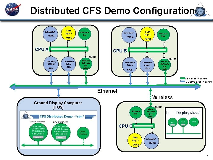 Distributed CFS Demo Configuration Scheduler 40 Hz Test App 1 40 Hz Software Bus