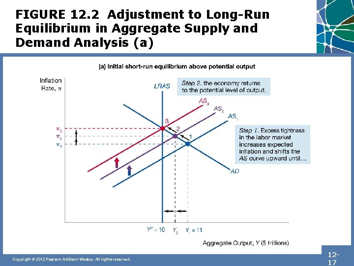 FIGURE 12. 2 Adjustment to Long-Run Equilibrium in Aggregate Supply and Demand Analysis (a)