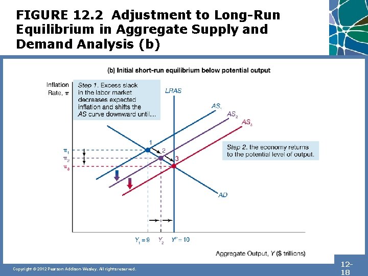 FIGURE 12. 2 Adjustment to Long-Run Equilibrium in Aggregate Supply and Demand Analysis (b)
