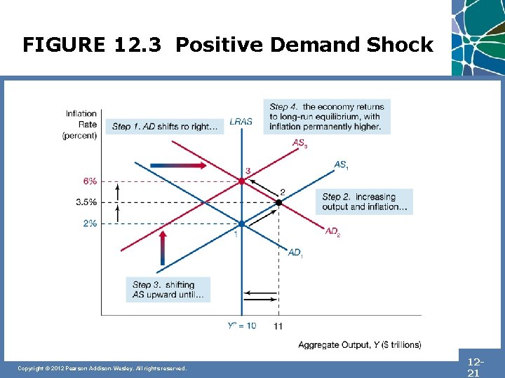 FIGURE 12. 3 Positive Demand Shock Copyright © 2012 Pearson Addison-Wesley. All rights reserved.