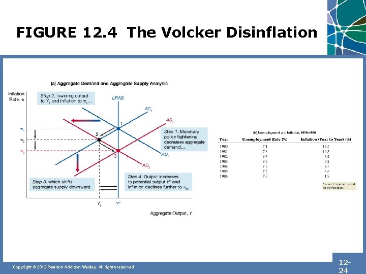 FIGURE 12. 4 The Volcker Disinflation Copyright © 2012 Pearson Addison-Wesley. All rights reserved.