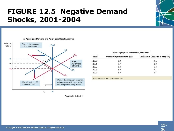 FIGURE 12. 5 Negative Demand Shocks, 2001 -2004 Copyright © 2012 Pearson Addison-Wesley. All
