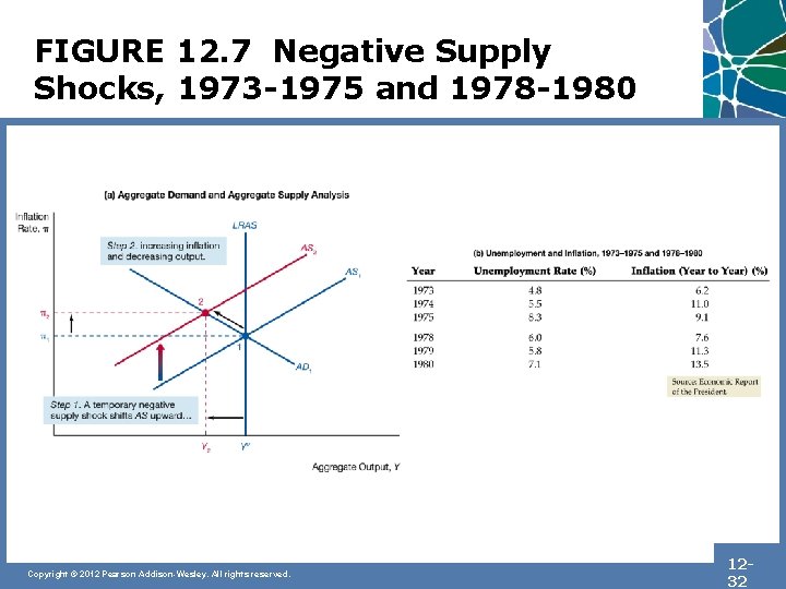 FIGURE 12. 7 Negative Supply Shocks, 1973 -1975 and 1978 -1980 Copyright © 2012
