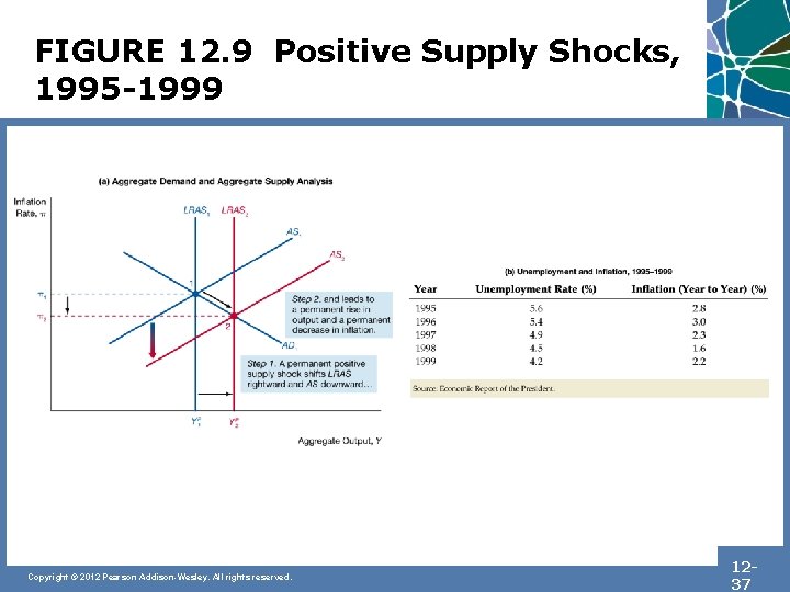 FIGURE 12. 9 Positive Supply Shocks, 1995 -1999 Copyright © 2012 Pearson Addison-Wesley. All