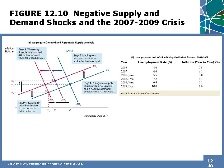 FIGURE 12. 10 Negative Supply and Demand Shocks and the 2007 -2009 Crisis Copyright