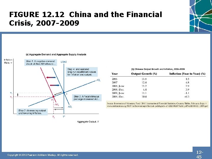 FIGURE 12. 12 China and the Financial Crisis, 2007 -2009 Copyright © 2012 Pearson