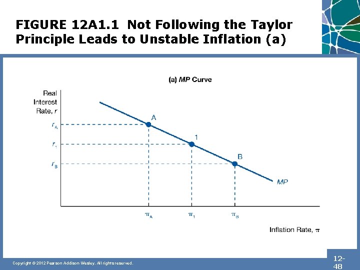 FIGURE 12 A 1. 1 Not Following the Taylor Principle Leads to Unstable Inflation