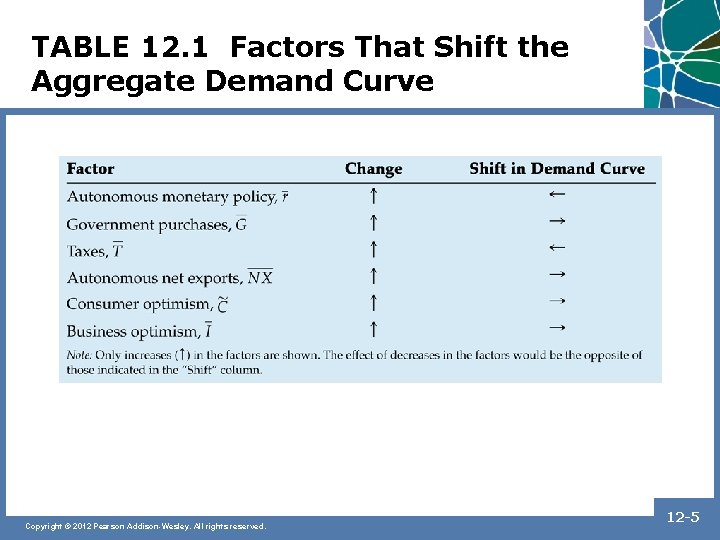 TABLE 12. 1 Factors That Shift the Aggregate Demand Curve Copyright © 2012 Pearson