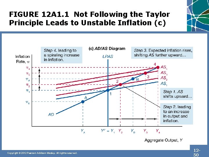FIGURE 12 A 1. 1 Not Following the Taylor Principle Leads to Unstable Inflation
