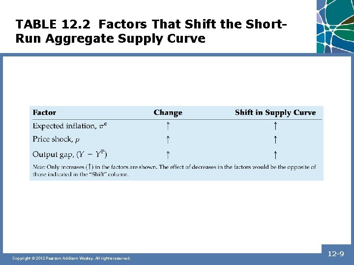 TABLE 12. 2 Factors That Shift the Short. Run Aggregate Supply Curve Copyright ©