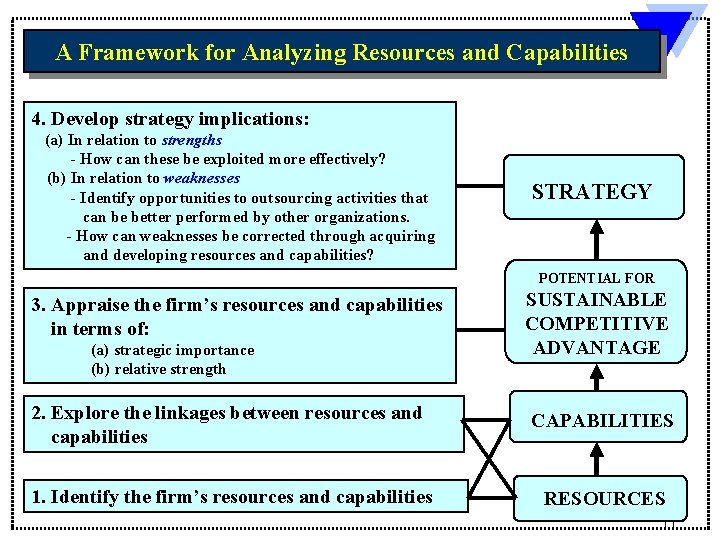 A Framework for Analyzing Resources and Capabilities 4. Develop strategy implications: (a) In relation