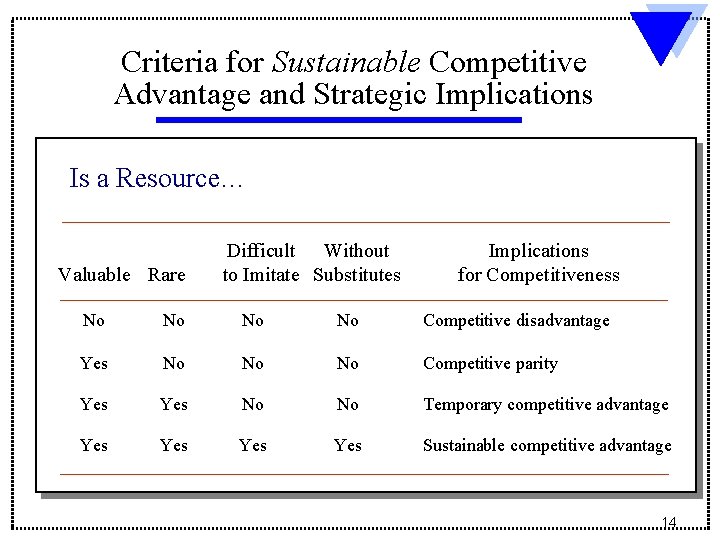 Criteria for Sustainable Competitive Advantage and Strategic Implications Is a Resource… Valuable Rare Difficult