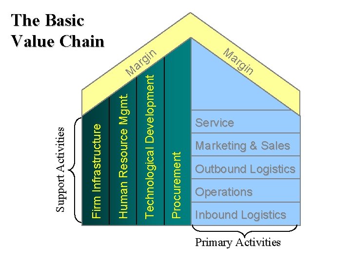 The Basic Value Chain M n gi ar gin Service Procurement Human Resource Mgmt.