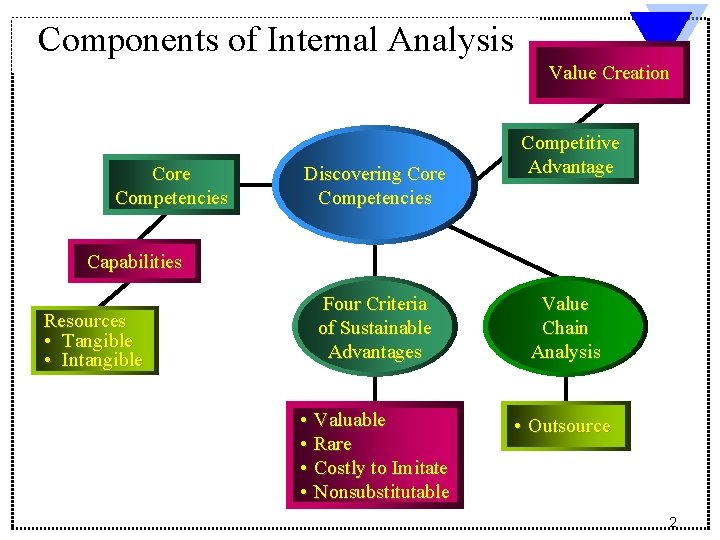 Components of Internal Analysis Value Creation Core Competencies Discovering Core Competencies Competitive Advantage Capabilities