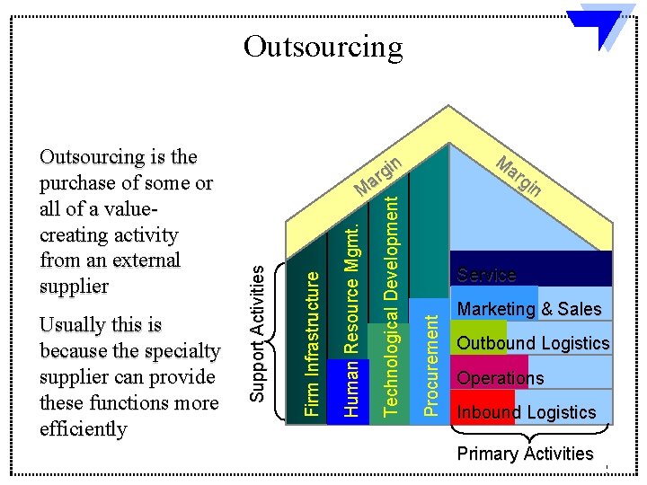 Outsourcing Service Procurement Technological Development Human Resource Mgmt. Firm Infrastructure Usually this is because