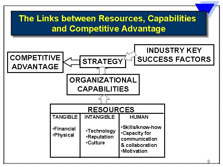 The Links between Resources, Capabilities and Competitive Advantage COMPETITIVE ADVANTAGE INDUSTRY KEY SUCCESS FACTORS