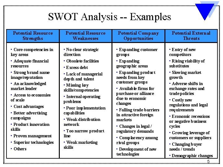 SWOT Analysis -- Examples Potential Resource Strengths Potential Resource Weaknesses Potential Company Opportunities Potential
