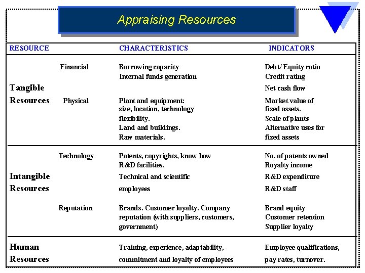 Appraising Resources RESOURCE CHARACTERISTICS Financial Tangible Resources Debt/ Equity ratio Credit rating Net cash