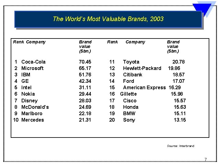 The World’s Most Valuable Brands, 2003 Rank Company Brand value ($bn. ) Rank 1