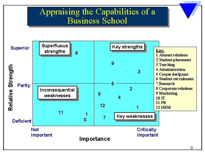 Appraising the Capabilities of a Business School Superfluous strengths Relative Strength Superior Key strengths