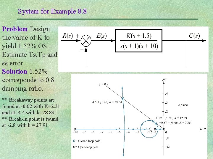 System for Example 8. 8 Problem Design the value of K to yield 1.