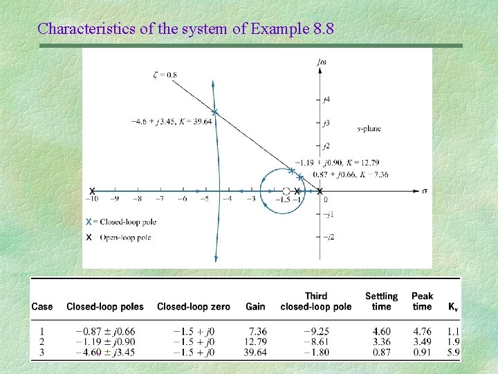 Characteristics of the system of Example 8. 8 